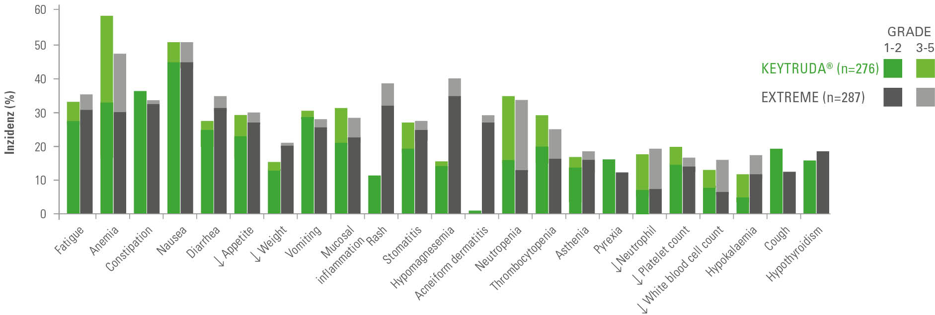 60,50,40,0,20,10,30,Inzidenz (%),EXTREME (n 287),KEYTRUDA (n 276) ,,GRAD